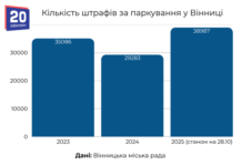 Скільки штрафів отримали вінничани за неправильне паркування у 2025 році? Ми дізналися