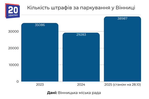 Скільки штрафів отримали вінничани за неправильне паркування у 2025 році? Ми дізналися