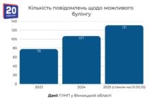 За три роки — 316 повідомлень, але лише чотири протоколи: яка ситуація з булінгом на Вінниччині?