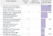 На які лікарні Вінниччини найчастіше скаржилися у 2025 році і чому