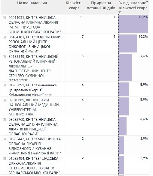 На які лікарні Вінниччини найчастіше скаржилися у 2025 році і чому