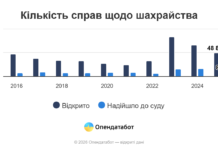 Кількість шахрайств в Україні впала на чверть: скільки справ зареєстрували на Вінниччині