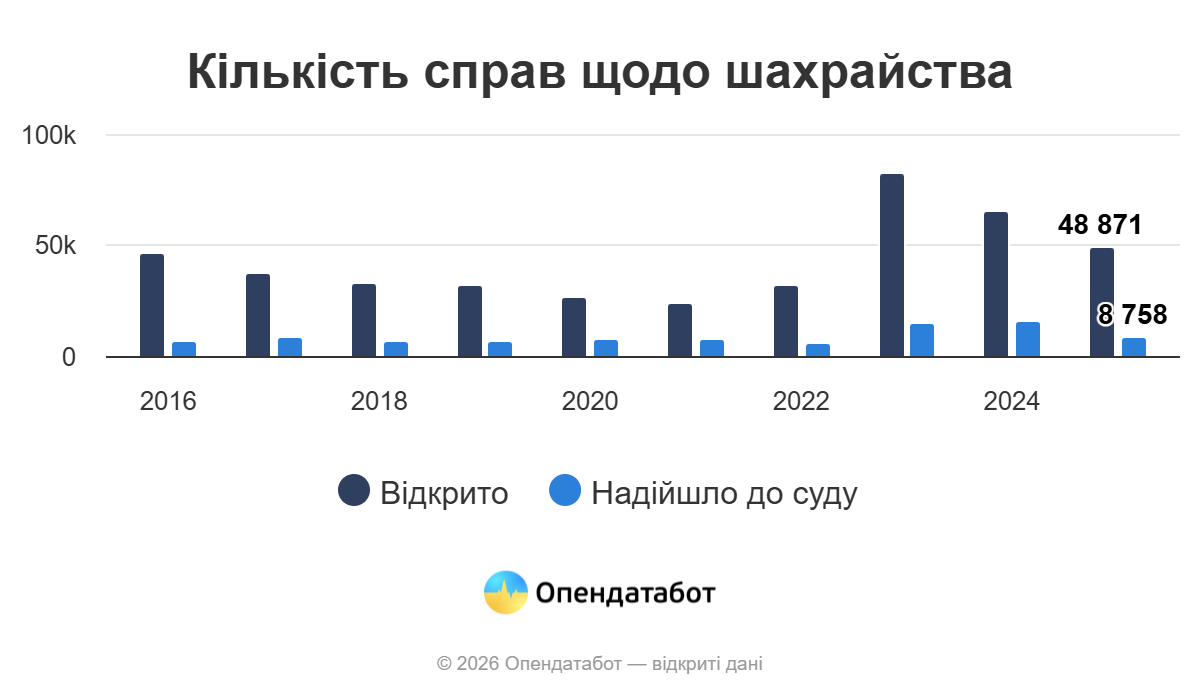 Кількість шахрайств в Україні впала на чверть: скільки справ зареєстрували на Вінниччині