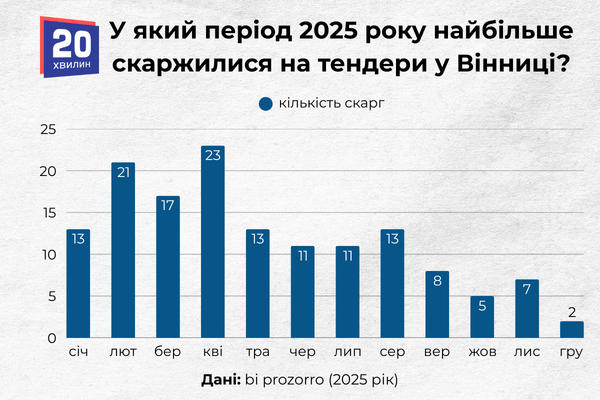 Транспортна компанія чи лікарня Пирогова: на кого у Prozorro скаржилися найбільше в 2025 році