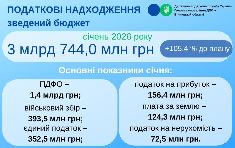До зведеного бюджету з Вінниччини надійшло понад 3,7 млрд грн податків за січень 2026 року