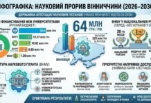 Вінницька наука отримала майже 64 млн грн щороку на п’ять років поспіль. Половина цієї суми – у ВНМУ (Прес-служба Вінницького Національного медичного університету)