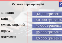 Порівнюємо зарплати у Вінниці та сусідніх обласних центрах: як вони змінилися за останній рік