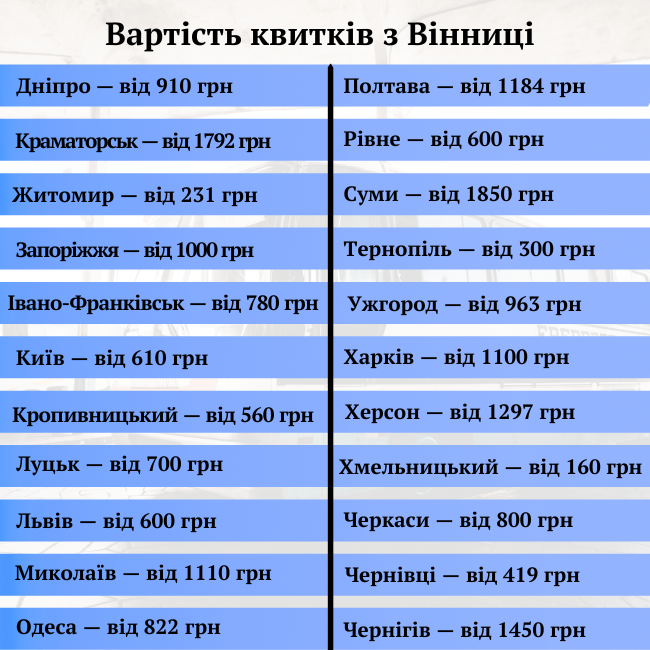 Від 150 гривень до кількох тисяч за квиток: скільки коштує доїхати з Вінниці до інших областей