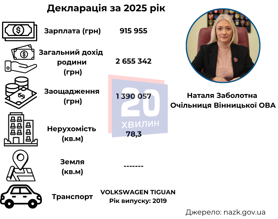 Подарована машина чоловіку, продана сестрі квартира… Що знайшли у новій декларації Заболотної?