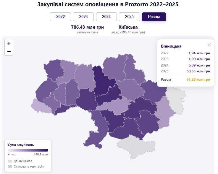 Тендери з постійними скаргами: як на Вінниччині закуповують системи оповіщення під час війни