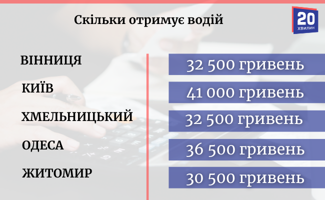 Як змінилися зарплати у Вінниці та сусідніх обласних центрах за рік. Порівнюємо актуальні пропозиції