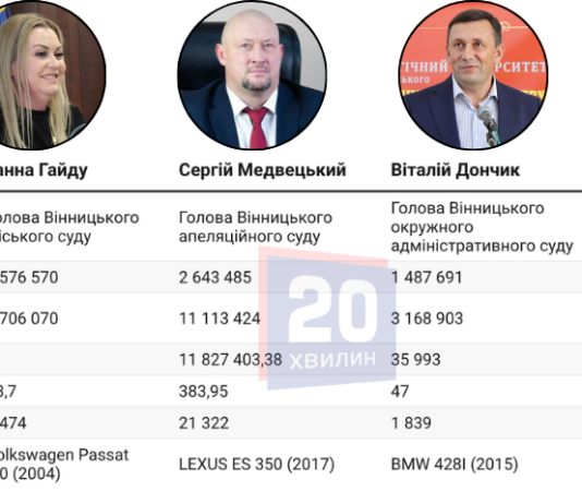 Volvo, Audi та мільйонні доходи: що задекларували за 2025 рік голови вінницьких судів