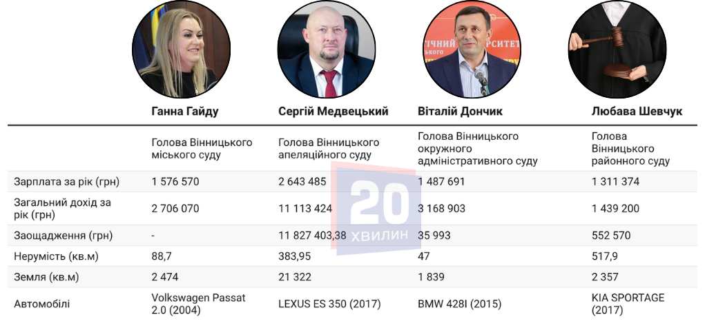 Volvo, Audi та мільйонні доходи: що задекларували за 2025 рік голови вінницьких судів