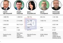 Хто і чим володіє у Вінницькій ОВА? Аналіз декларацій заступників Заболотної за 2025 рік