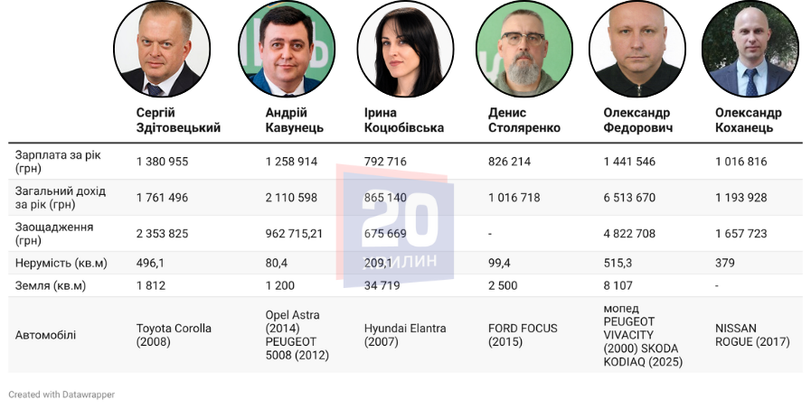 Хто і чим володіє у Вінницькій ОВА? Аналіз декларацій заступників Заболотної за 2025 рік