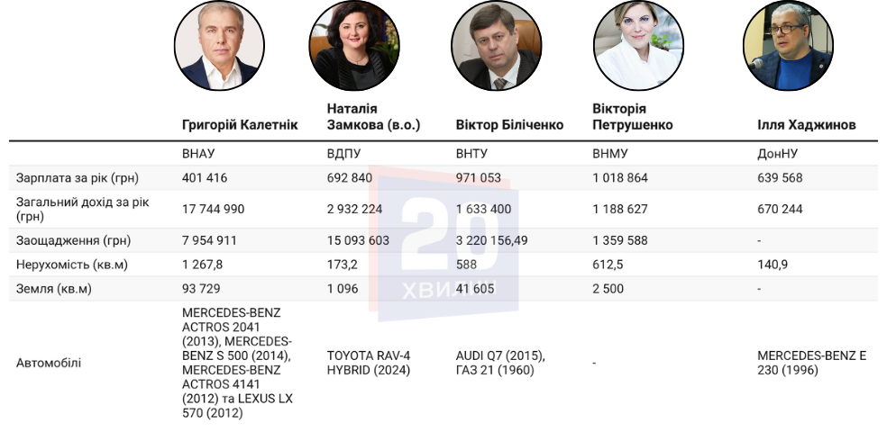 Скільки заробляють і що мають ректори вінницьких вишів? Проаналізували декларації за 2025 рік